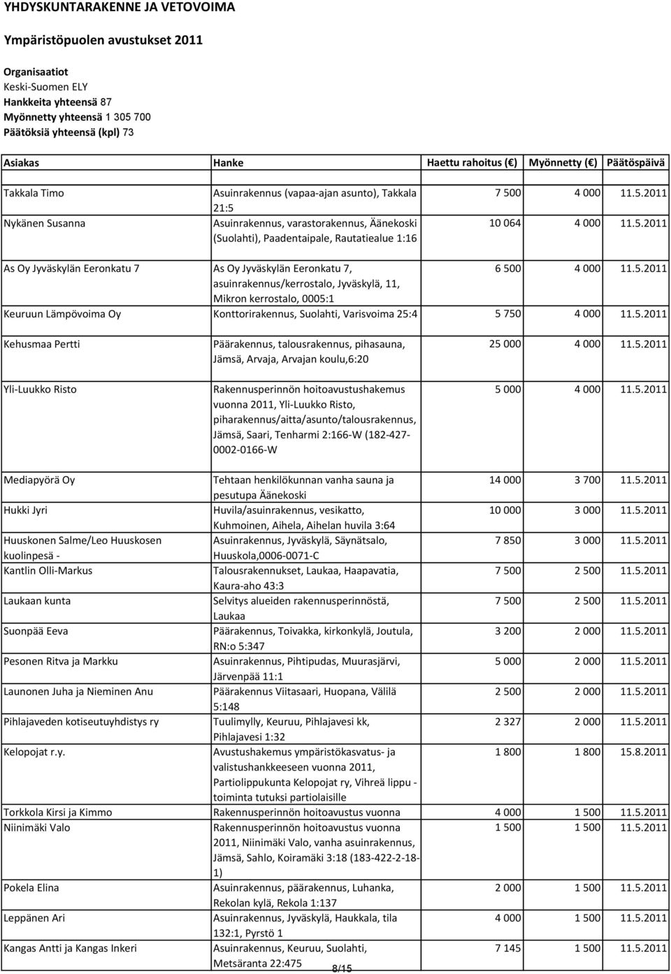 5.2011 As Oy Jyväskylän Eeronkatu 7 As Oy Jyväskylän Eeronkatu 7, 6 500 4 000 11.5.2011 asuinrakennus/kerrostalo, Jyväskylä, 11, Mikron kerrostalo, 0005:1 Keuruun Lämpövoima Oy Konttorirakennus, Suolahti, Varisvoima 25:4 5 750 4 000 11.
