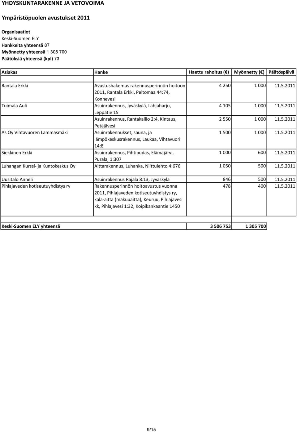 5.2011 Leppätie 15 Asuinrakennus, Rantakallio 2:4, Kintaus, 2 550 1 000 11.5.2011 Petäjävesi As Oy Vihtavuoren Lammasmäki Asuinrakennukset, sauna, ja 1 500 1 000 11.5.2011 lämpökeskusrakennus, Laukaa, Vihtavuori 14:8 Siekkinen Erkki Asuinrakennus, Pihtipudas, Elämäjärvi, 1 000 600 11.