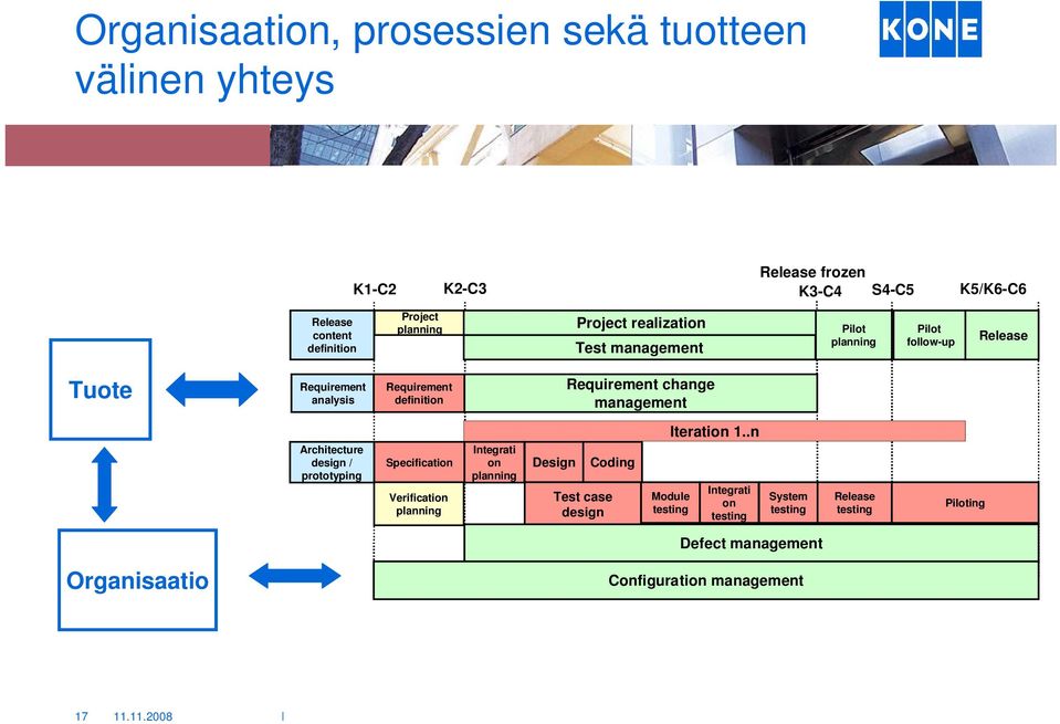 Requirement change management Architecture design / prototyping Specification Verification planning Integrati on planning Design Test case