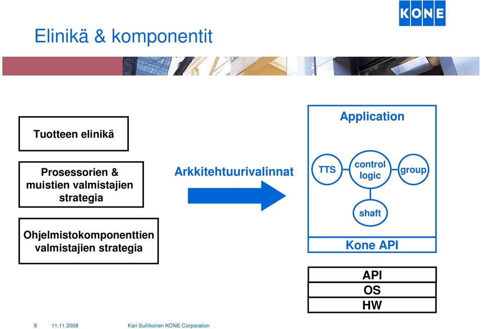 Arkkitehtuurivalinnat TTS control logic group shaft