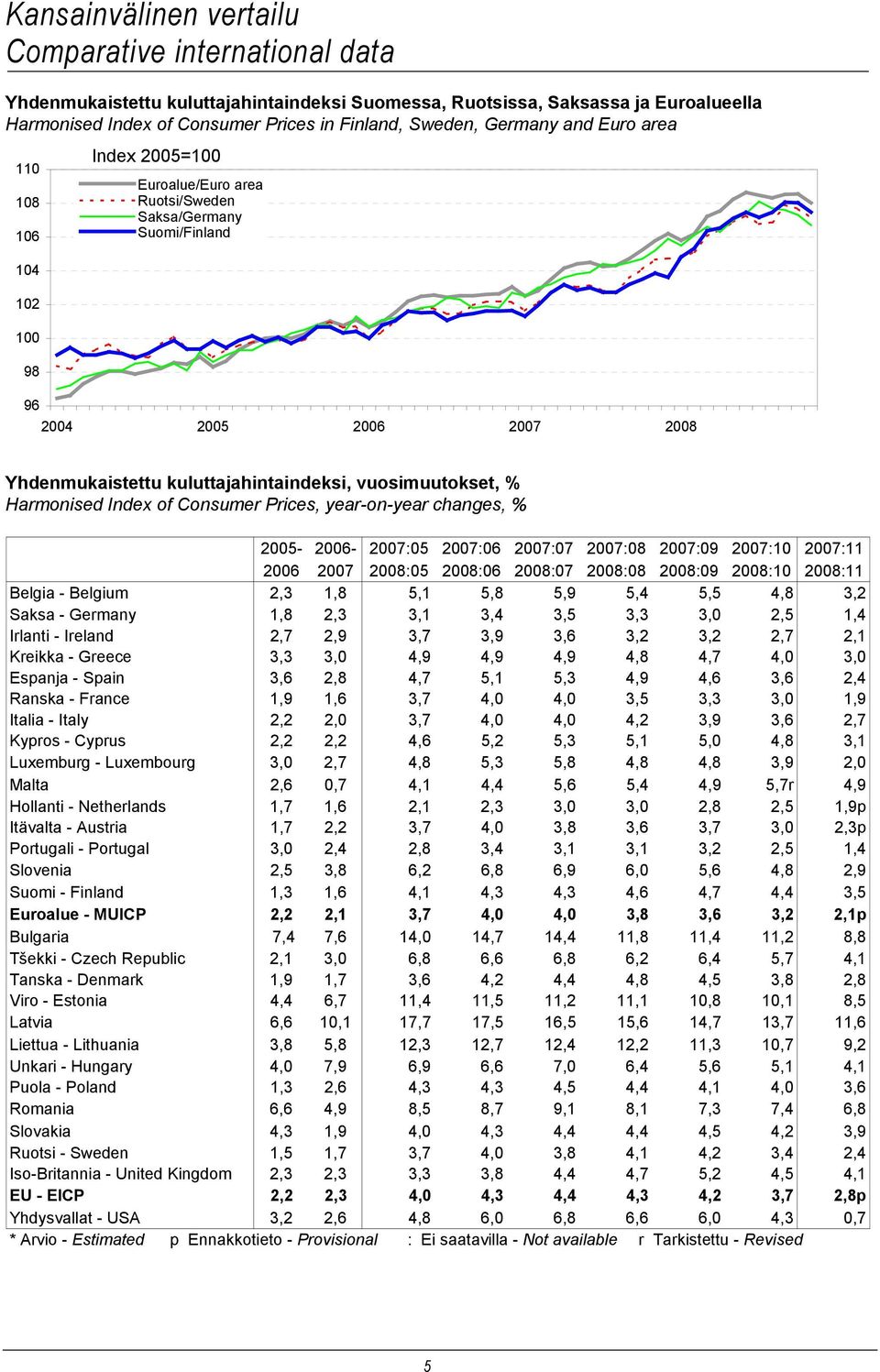 vuosimuutokset, % Harmonised Index of Consumer Prices, year-on-year changes, % 2005-2006- 2007:05 2007:06 2007:07 2007:08 2007:09 2007:10 2007:11 2006 2007 2008:05 2008:06 2008:07 2008:08 2008:09