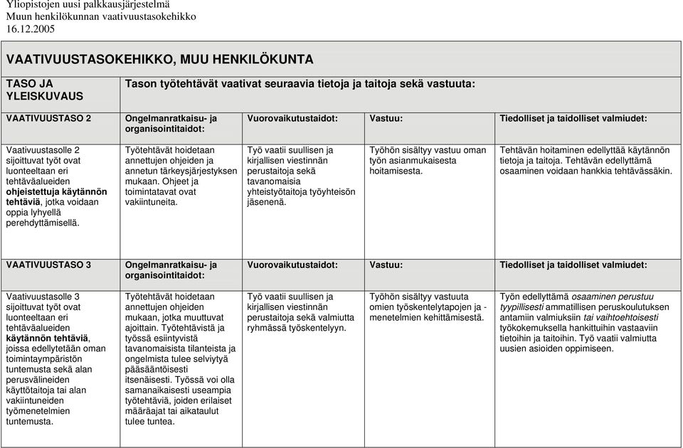 suullisen ja kirjallisen viestinnän perustaitoja sekä tavanomaisia yhteistyötaitoja työyhteisön jäsenenä. Työhön sisältyy vastuu oman työn asianmukaisesta hoitamisesta.