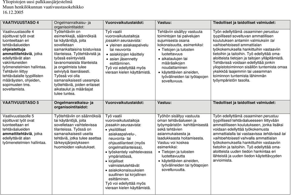 VAATIVUUSTASO 5 Työtehtäviin on esimerkkejä, säännöksiä tai käytäntöjä, joita sovelletaan samankaltaisina toistuvissa tilanteissa.