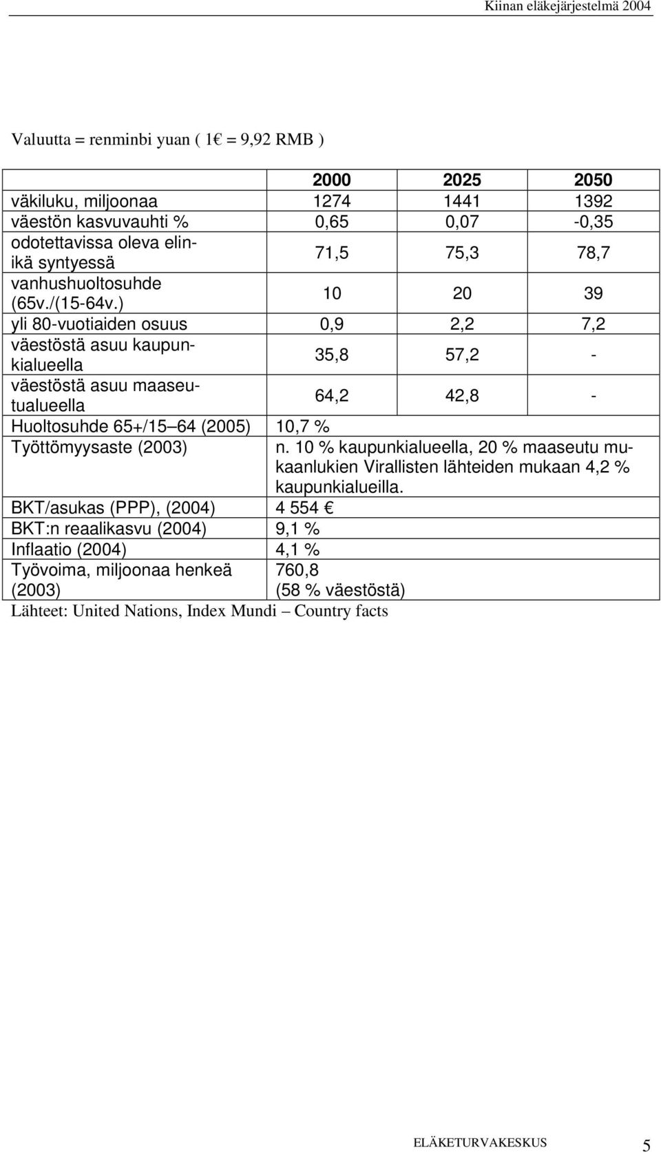 ) 10 20 39 yli 80-vuotiaiden osuus 0,9 2,2 7,2 väestöstä asuu kaupunkialueella 35,8 57,2 - väestöstä asuu maaseutualueella 64,2 42,8 - Huoltosuhde 65+/15 64 (2005) 10,7 % Työttömyysaste