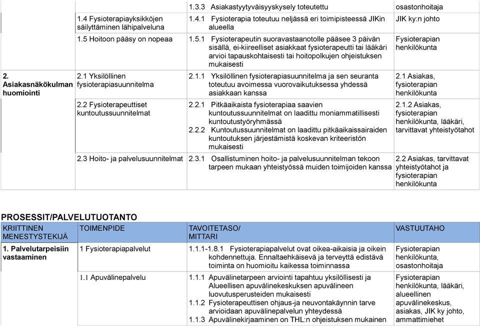 1 Yksilöllinen fysioterapiasuunnitelma 2.2 Fysioterapeuttiset kuntoutussuunnitelmat 2.1.1 Yksilöllinen fysioterapiasuunnitelma ja sen seuranta toteutuu avoimessa vuorovaikutuksessa yhdessä asiakkaan kanssa 2.