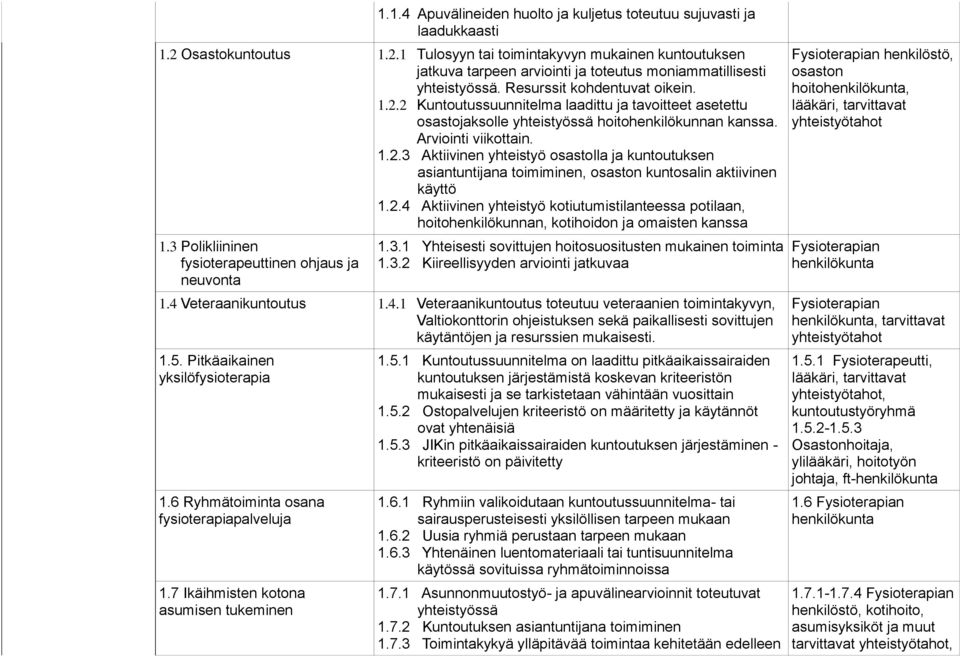 2.4 Aktiivinen yhteistyö kotiutumistilanteessa potilaan, hoitohenkilökunnan, kotihoidon ja omaisten kanssa 1.3 Polikliininen fysioterapeuttinen ohjaus ja neuvonta 1.3.1 Yhteisesti sovittujen hoitosuositusten mukainen toiminta 1.