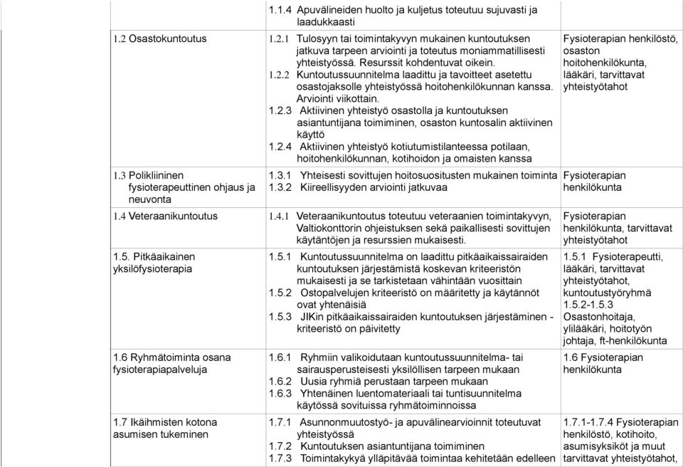 2.4 Aktiivinen yhteistyö kotiutumistilanteessa potilaan, hoitohenkilökunnan, kotihoidon ja omaisten kanssa 1.3 Polikliininen fysioterapeuttinen ohjaus ja neuvonta 1.3.1 Yhteisesti sovittujen hoitosuositusten mukainen toiminta 1.