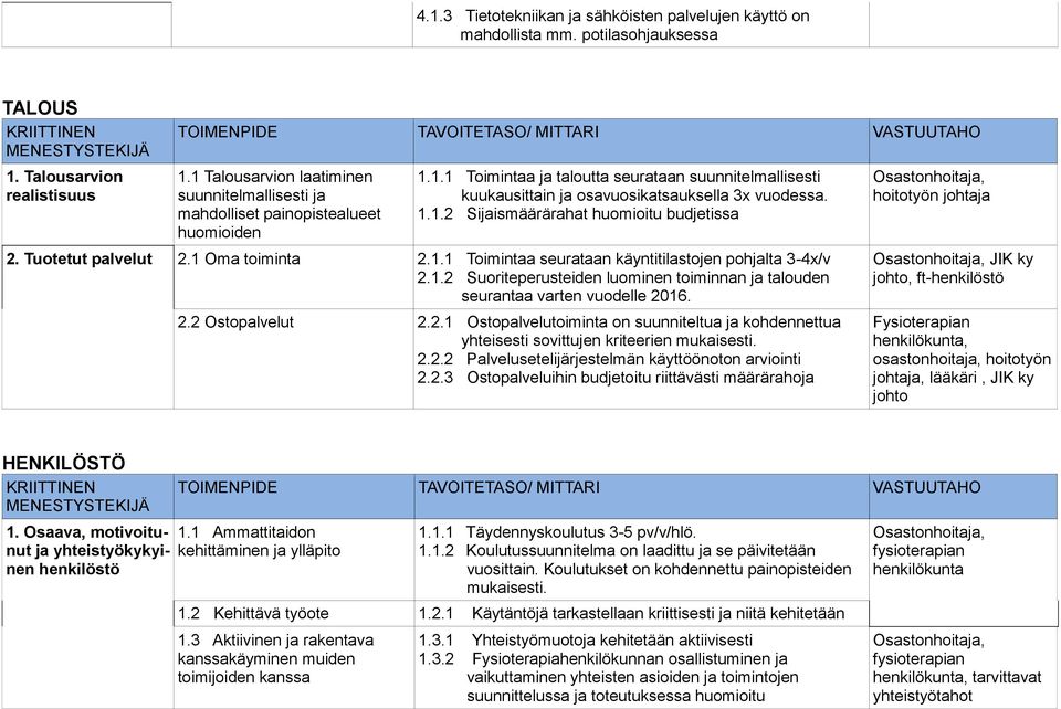 Tuotetut palvelut 2.1 Oma toiminta 2.1.1 Toimintaa seurataan käyntitilastojen pohjalta 3-4x/v 2.1.2 Suoriteperusteiden luominen toiminnan ja talouden seurantaa varten vuodelle 2016. 2.2 Ostopalvelut 2.