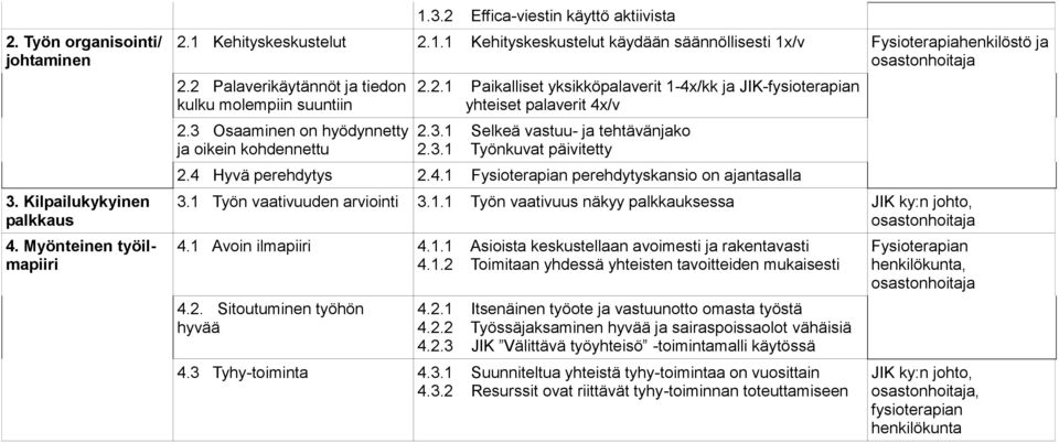 3.1 Työnkuvat päivitetty 2.4 Hyvä perehdytys 2.4.1 perehdytyskansio on ajantasalla 3.1 Työn vaativuuden arviointi 3.1.1 Työn vaativuus näkyy palkkauksessa JIK ky:n johto, 4.1 Avoin ilmapiiri 4.1.1 Asioista keskustellaan avoimesti ja rakentavasti 4.