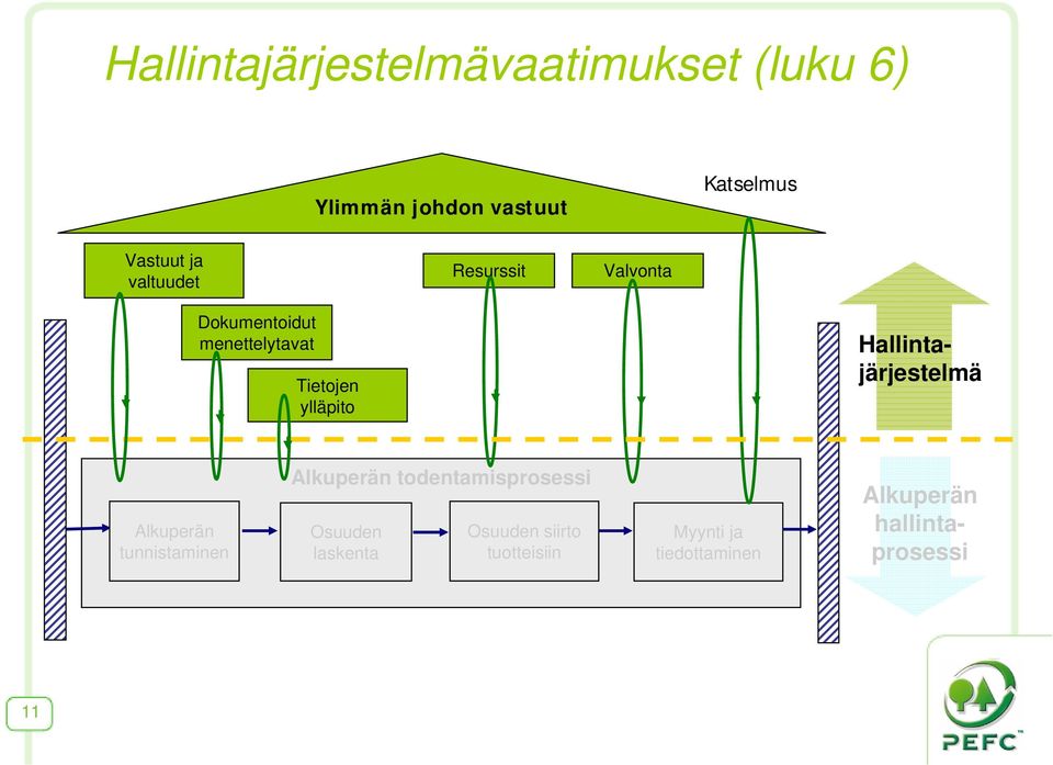 Hallintajärjestelmä Alkuperän tunnistaminen Alkuperän todentamisprosessi Osuuden