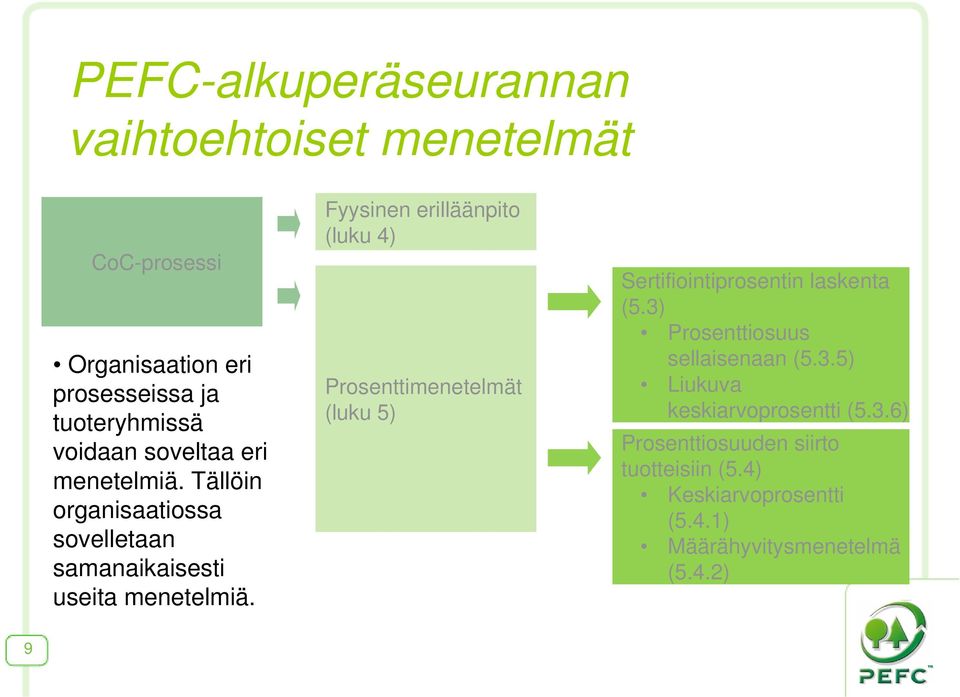 Fyysinen erilläänpito (luku 4) Prosenttimenetelmät (luku 5) Sertifiointiprosentin laskenta (5.