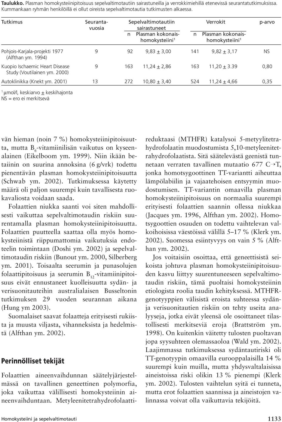 Tutkimus Seuranta- Sepelvaltimotautiin Verrokit p-arvo vuosia sairastuneet n Plasman kokonais- n Plasman kokonaishomokysteiini 1 homokysteiini 1 Pohjois-Karjala-projekti 1977 9 92 9,83 + 3,00 141