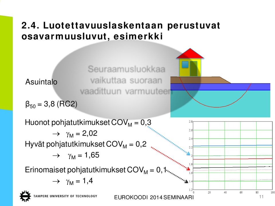 pohjatutkimukset COV M = 0,3 γ M = 2,02 Hyvät pohjatutkimukset COV M = 0,2 γ M =