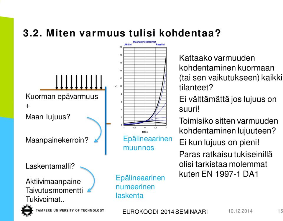 . Epälineaarinen muunnos Epälineaarinen numeerinen laskenta Kattaako varmuuden kohdentaminen kuormaan (tai sen vaikutukseen)