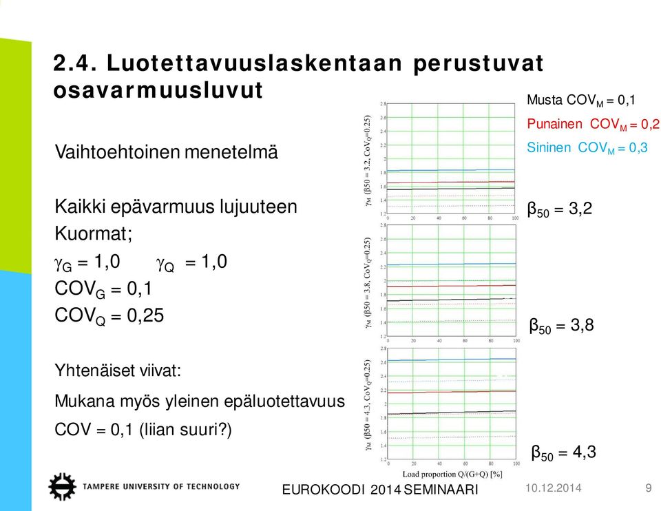 1,0 γ Q = 1,0 COV G = 0,1 COV Q = 0,25 β 50 = 3,2 β 50 = 3,8 Yhtenäiset viivat: Mukana myös