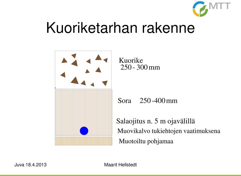 Salaojitus n.