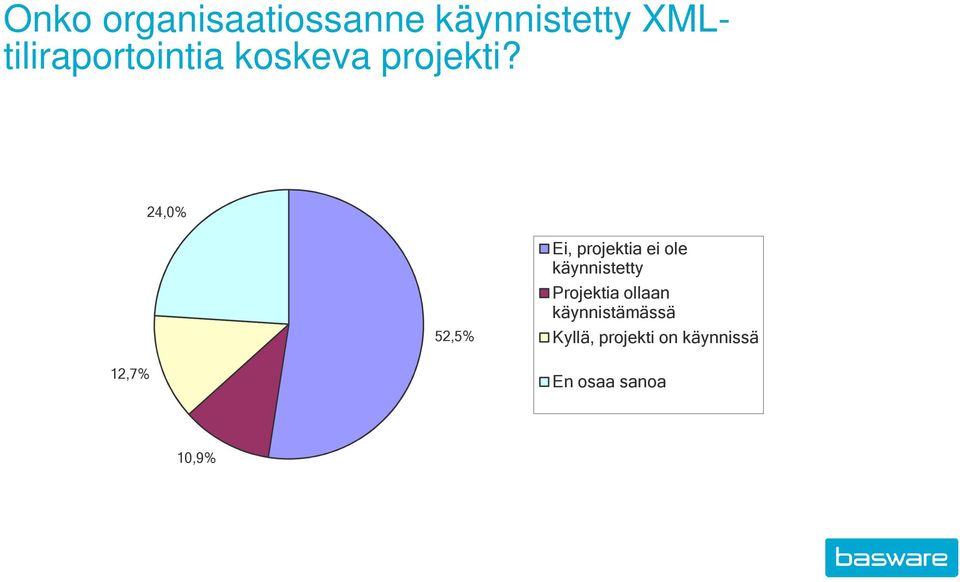 24,0% 52,5% Ei, projektia ei ole käynnistetty