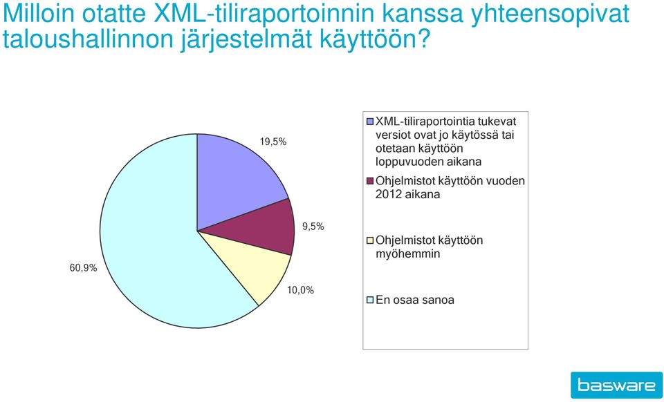 19,5% XML-tiliraportointia tukevat versiot ovat jo käytössä tai otetaan