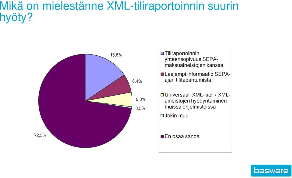 Laajempi informaatio SEPAajan tilitapahtumista 5,0% 0,5% Universaali