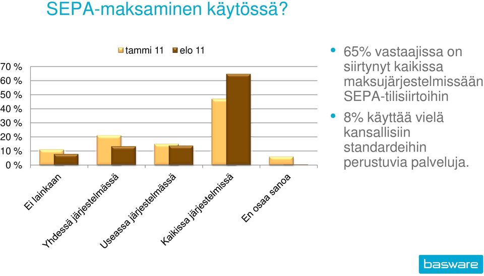 65% vastaajissa on siirtynyt kaikissa