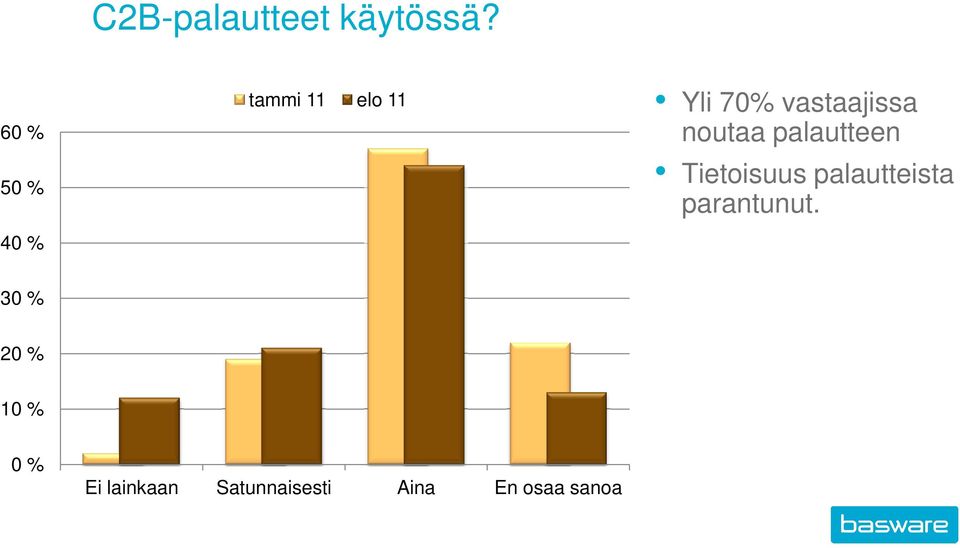 vastaajissa noutaa palautteen Tietoisuus