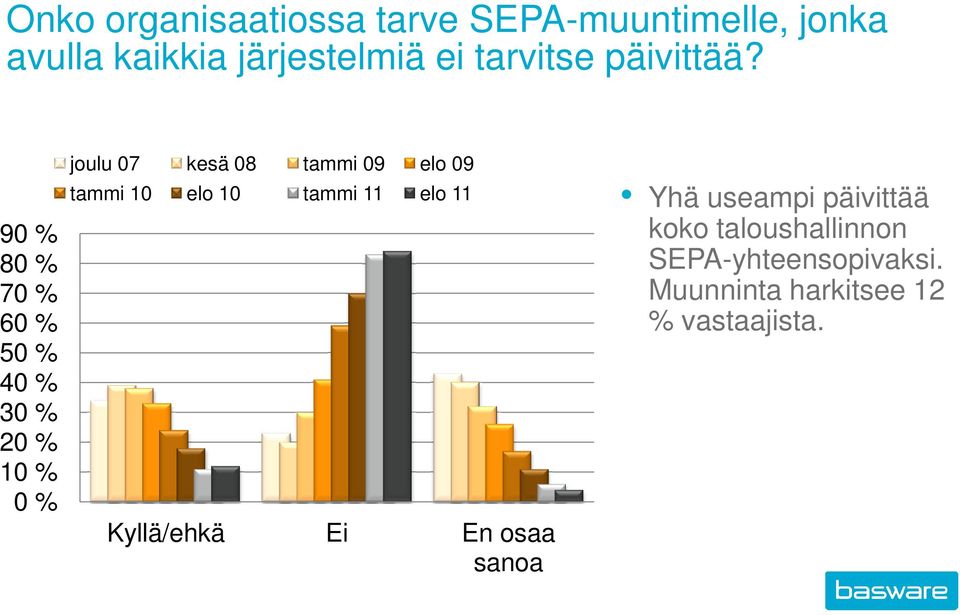90 % 80 % 70 % 60 % 50 % 40 % 30 % 20 % 10 % 0 % joulu 07 kesä 08 tammi 09 elo 09
