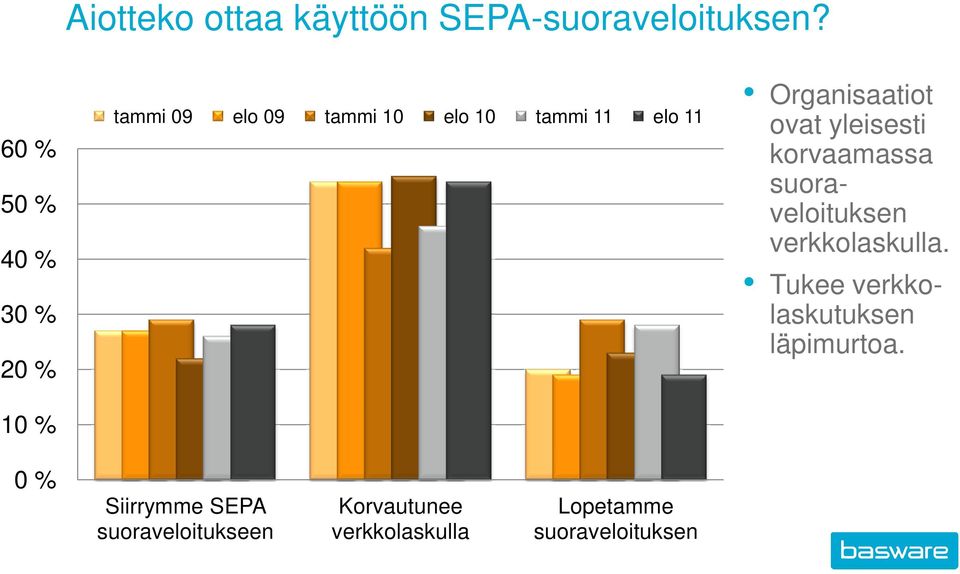 Organisaatiot ovat yleisesti korvaamassa suoraveloituksen verkkolaskulla.