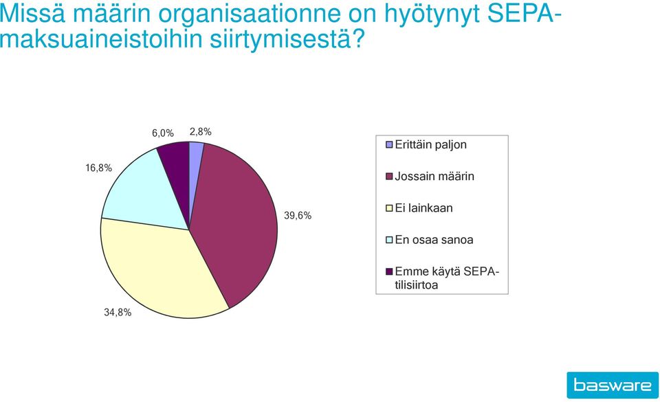 6,0% 2,8% Erittäin paljon 16,8% Jossain määrin