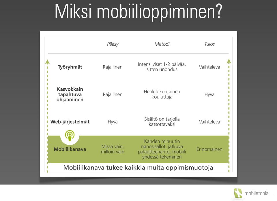 tapahtuva ohjaaminen Rajallinen Henkilökohtainen kouluttaja Hyvä Web-järjestelmät Hyvä Sisältö on tarjolla