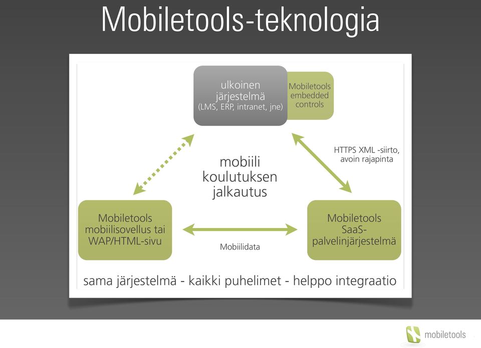 mobiili koulutuksen jalkautus Mobiilidata HTTPS XML -siirto, avoin rajapinta