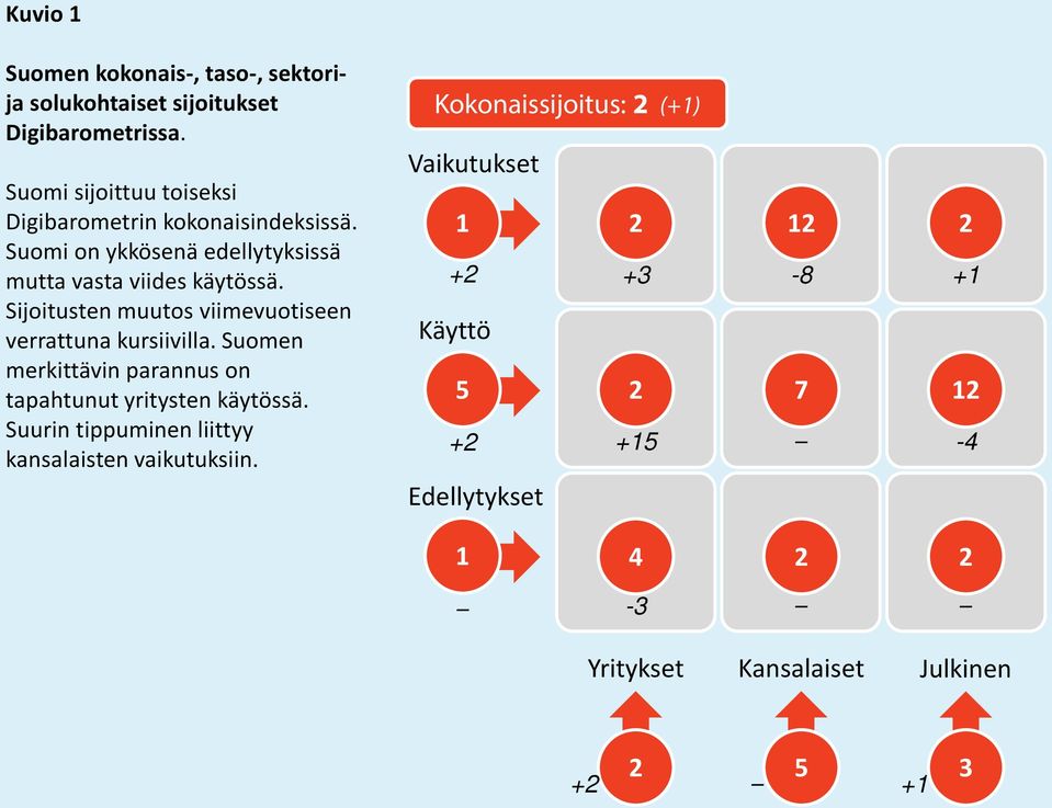 Sijoitusten muutos viimevuotiseen verrattuna kursiivilla. Suomen merkittävin parannus on tapahtunut yritysten käytössä.