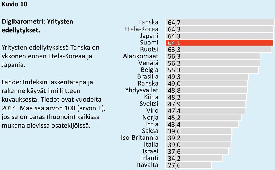 Maa saa arvon 100 (arvon 1), jos se on paras (huonoin) kaikissa mukana olevissa osatekijöissä.