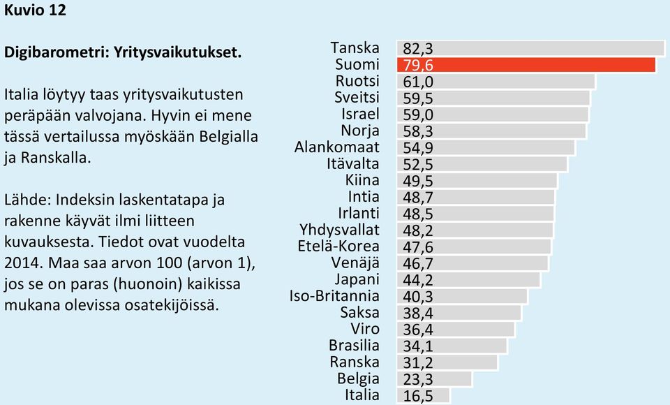 Lähde: Indeksin laskentatapa ja rakenne käyvät ilmi liitteen kuvauksesta. Tiedot ovat vuodelta 2014.