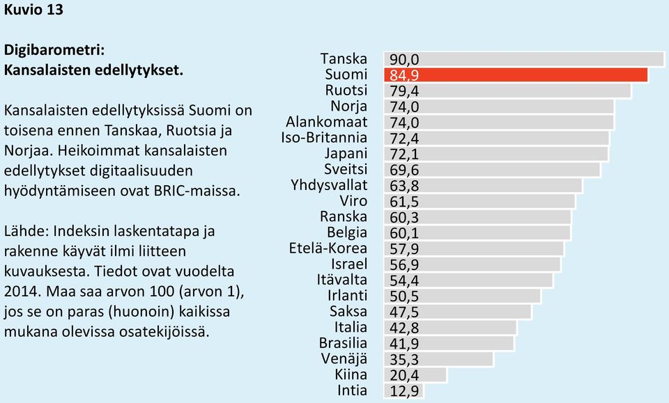 Lähde: Indeksin laskentatapa ja rakenne käyvät ilmi liitteen kuvauksesta. Tiedot ovat vuodelta 2014.