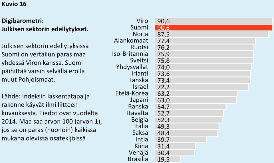 päihittää varsin selvällä erolla muut Pohjoismaat.