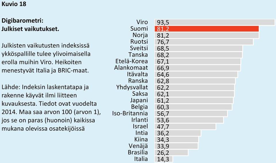 Lähde: Indeksin laskentatapa ja rakenne käyvät ilmi liitteen kuvauksesta. Tiedot ovat vuodelta 2014.