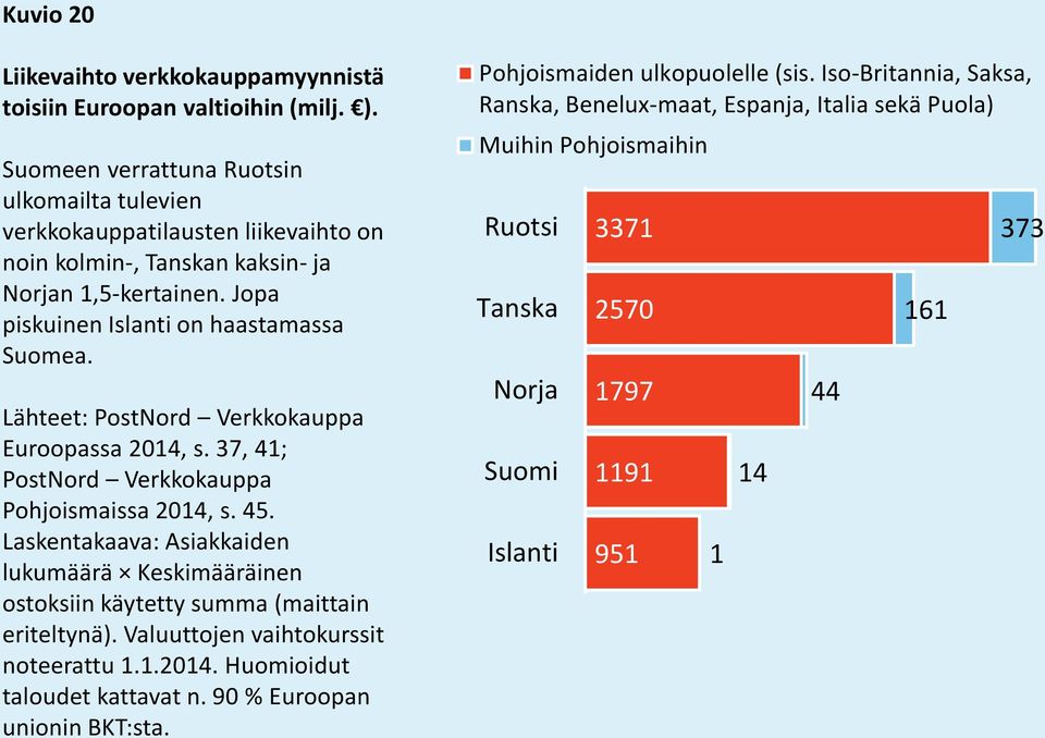 Lähteet: PostNord Verkkokauppa Euroopassa 2014, s. 37, 41; PostNord Verkkokauppa Pohjoismaissa 2014, s. 45.