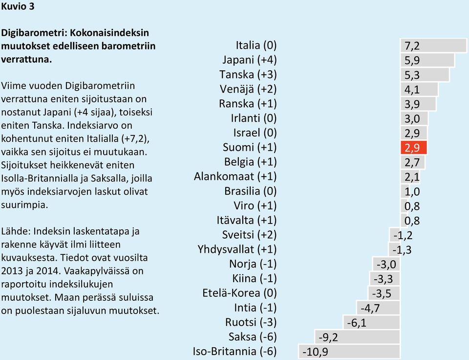 Lähde: Indeksin laskentatapa ja rakenne käyvät ilmi liitteen kuvauksesta. Tiedot ovat vuosilta 2013 ja 2014. Vaakapylväissä on raportoitu indeksilukujen muutokset.