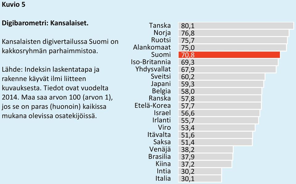 Maa saa arvon 100 (arvon 1), jos se on paras (huonoin) kaikissa mukana olevissa osatekijöissä.