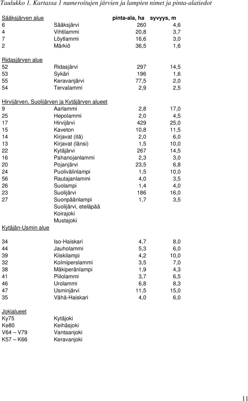 Ridasjärven alue 52 Ridasjärvi 297 14,5 53 Sykäri 196 1,6 55 Keravanjärvi 77,5 2,0 54 Tervalammi 2,9 2,5 Hirvijärven, Suolijärven ja Kytäjärven alueet 9 Aarlammi 2,8 17,0 25 Hepolammi 2,0 4,5 17