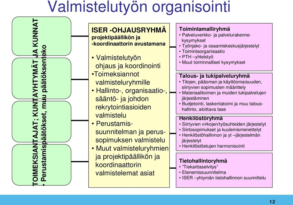 projektipäällikön ja koordinaattorin valmistelemat asiat Toimintamalliryhmä Palveluverkko- ja palvelurakennekysymykset Työnjako- ja osaamiskeskusjärjestelyt Toimintaorganisaatio PTH yhteistyö Muut