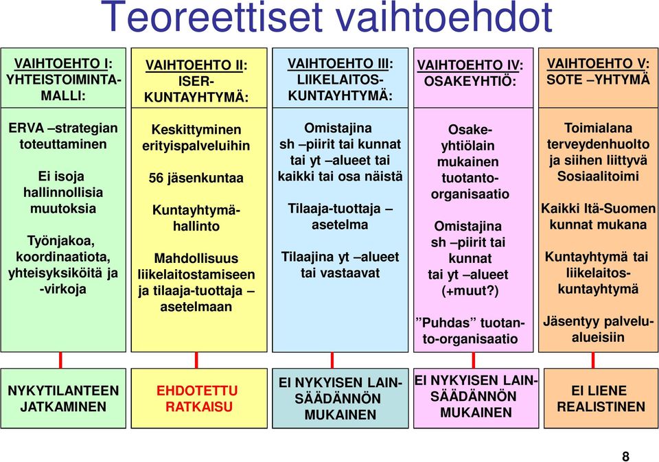 tilaaja-tuottaja asetelmaan Omistajina sh piirit tai kunnat tai yt alueet tai kaikki tai osa näistä Tilaaja-tuottaja asetelma Tilaajina yt alueet tai vastaavat Kuntayhtymähallinto Osakeyhtiölain