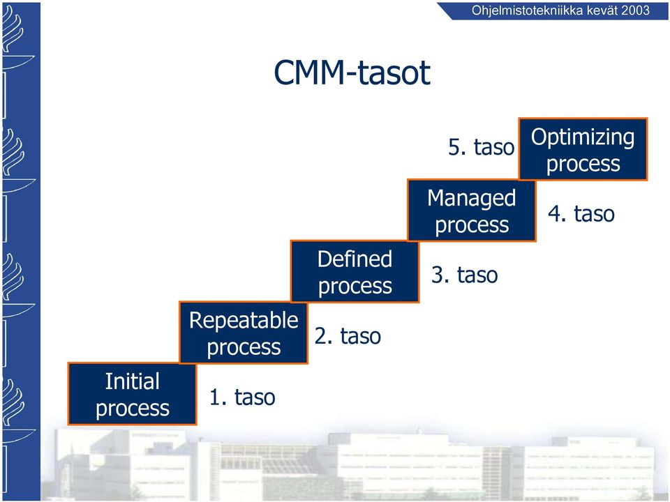 taso Defined process 2. taso 5.