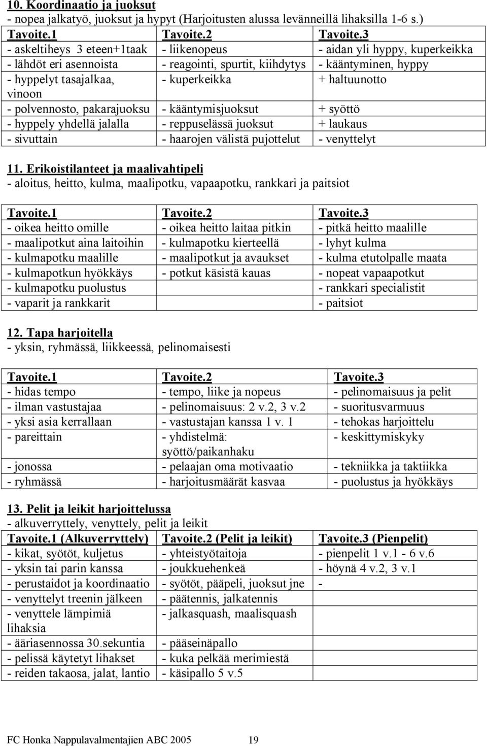 polvennosto, pakarajuoksu kääntymisjuoksut + syöttö hyppely yhdellä jalalla reppuselässä juoksut + laukaus sivuttain haarojen välistä pujottelut venyttelyt 11.