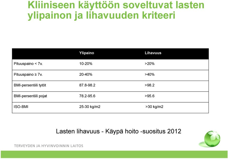 20-40% >40% BMI-persentiili tytöt 87.8-98.2 >98.2 BMI-persentiili pojat 78.