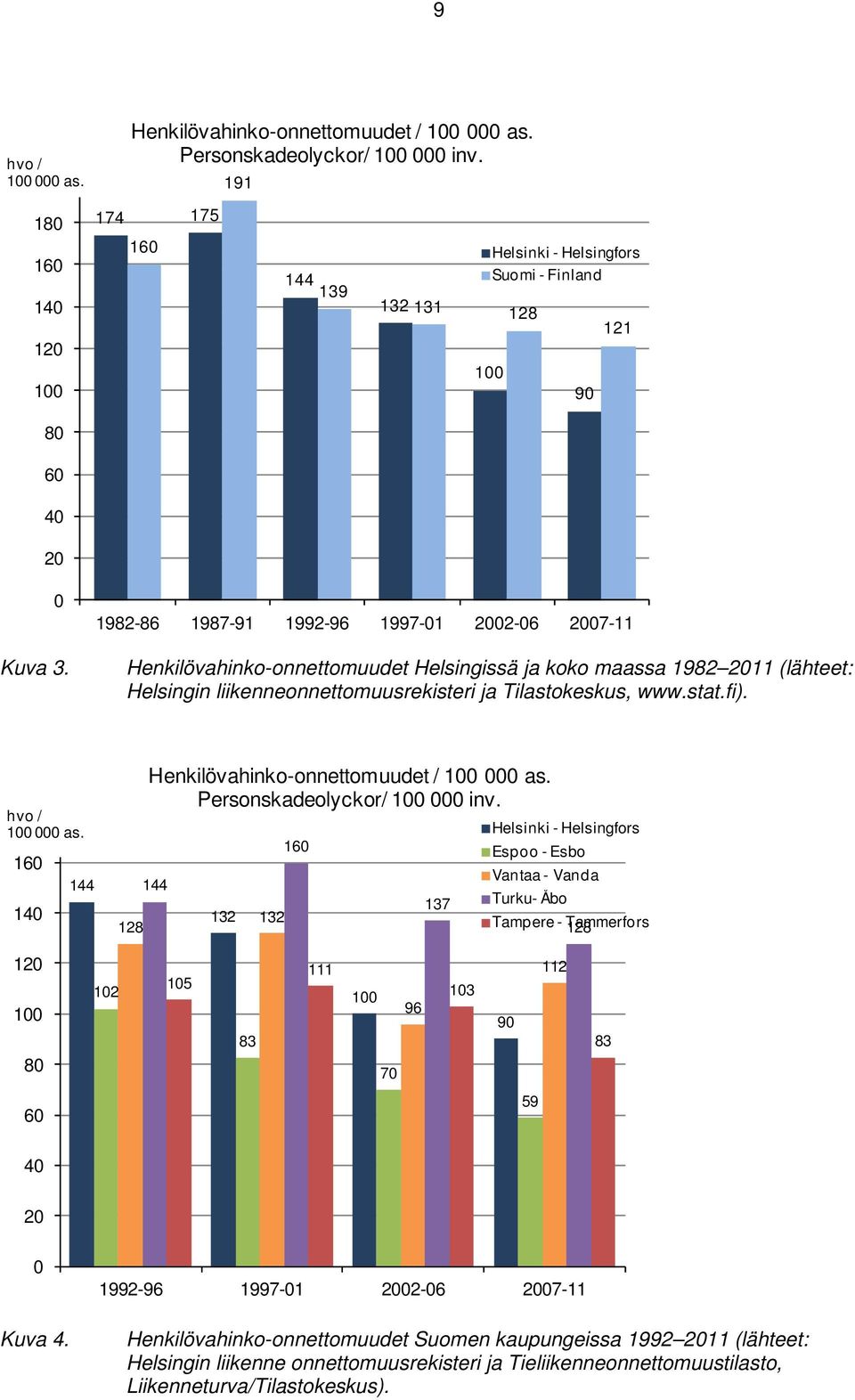 1982-86 1987-91 1992-96 1997-01 2002-06 2007-11 Henkilövahinko-onnettomuudet Helsingissä ja koko maassa 1982 2011 (lähteet: Helsingin liikenneonnettomuusrekisteri ja Tilastokeskus, www.stat.fi).