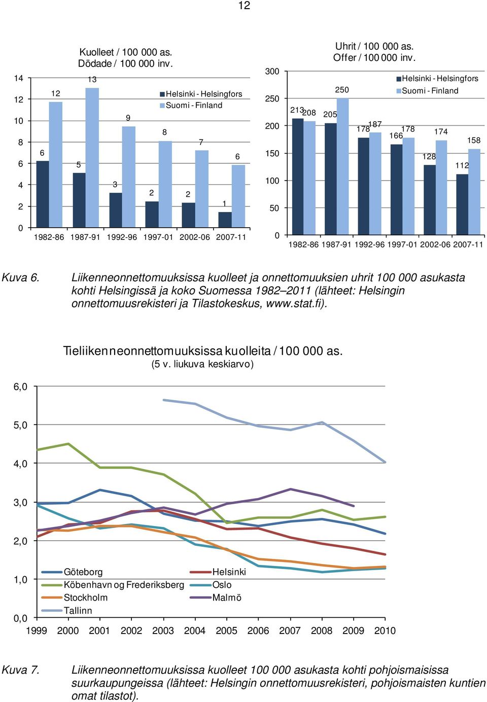 6. Liikenneonnettomuuksissa kuolleet ja onnettomuuksien uhrit 100 000 asukasta kohti Helsingissä ja koko Suomessa 1982 2011 (lähteet: Helsingin onnettomuusrekisteri ja Tilastokeskus, www.stat.fi).