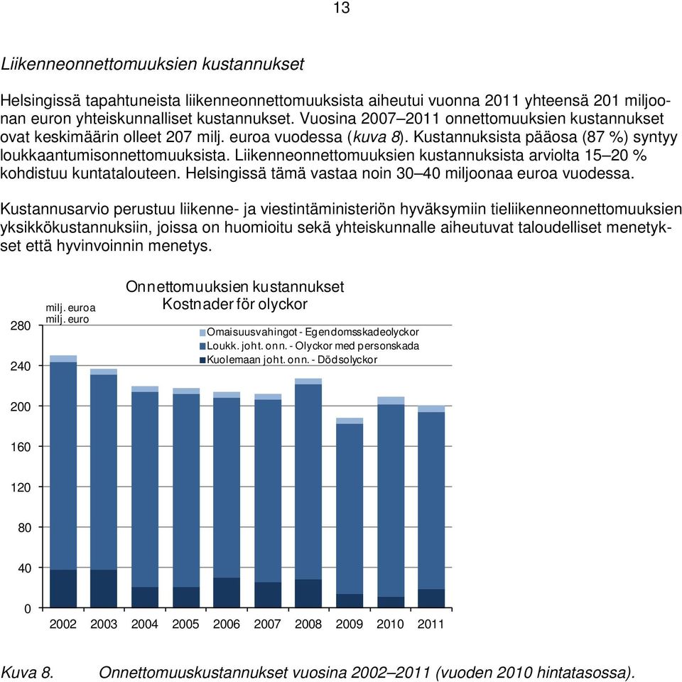 Liikenneonnettomuuksien kustannuksista arviolta 15 20 % kohdistuu kuntatalouteen. Helsingissä tämä vastaa noin 30 40 miljoonaa euroa vuodessa.