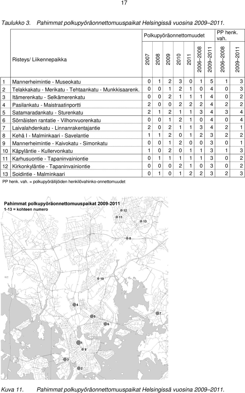 0 0 1 2 1 0 4 0 3 3 Itämerenkatu - Selkämerenkatu 0 0 2 1 1 1 4 0 2 4 Pasilankatu - Maistraatinportti 2 0 0 2 2 2 4 2 2 5 Satamaradankatu - Sturenkatu 2 1 2 1 1 3 4 3 4 6 Sörnäisten rantatie -