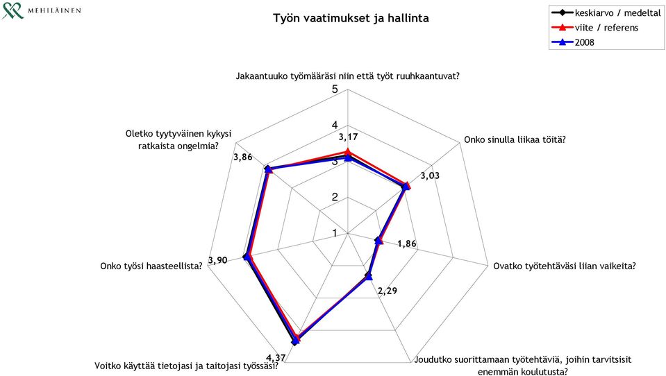 3,86 4 3 3,17 3,03 Onko sinulla liikaa töitä? 2 1 1,86 Onko työsi haasteellista?